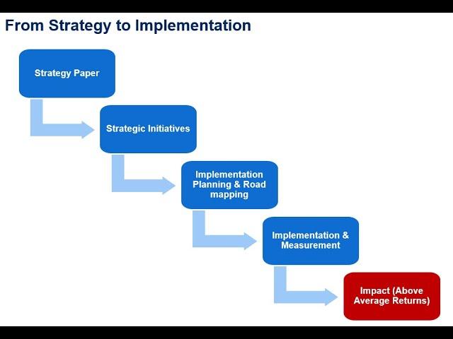 Business Strategy 12 - Strategy Implementation: Strategic Projects & Initiatives