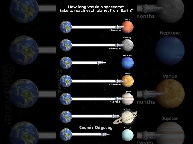 How Long Does It Take to Reach Each Planet from Earth? | Space Travel Time Explained #explorer