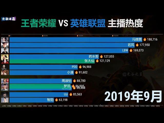 王者荣耀 VS 英雄联盟主播排名，7年热度变化，那个男人呢？