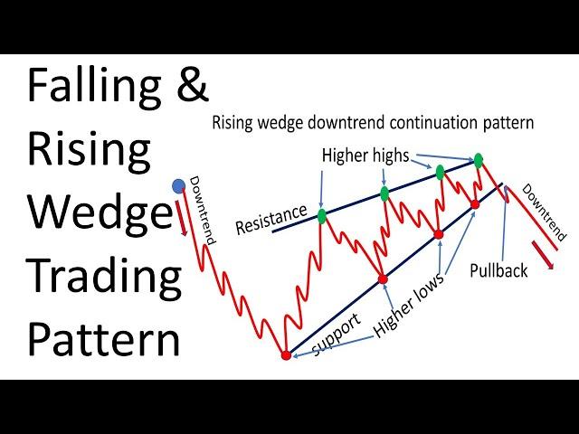 Mastering Rising and Falling Wedge Trading Patterns