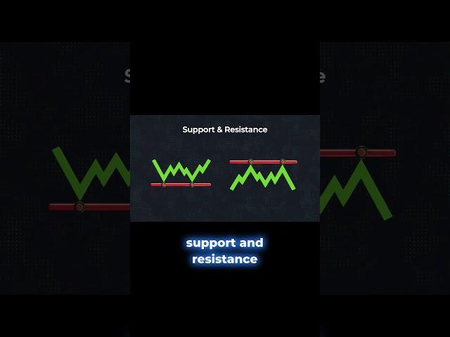 Psychological Support or Resistance Levels #support #resistance #trading #investing #stockmarket