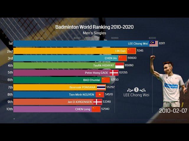 Ranking History of Top 10 Men's Singles Badminton Players 2010 - 2020