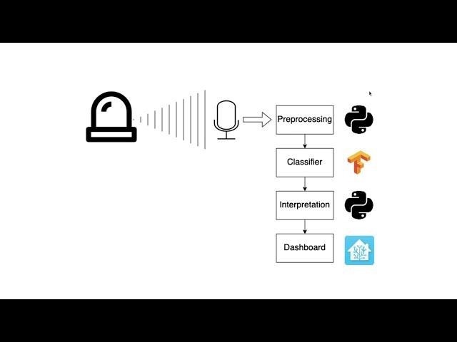 Sound detector with TensorFlow/Python