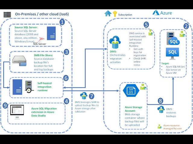 Azure Migration Using Data Studio Online and Offline With Integration Run Time and Blob Storage.