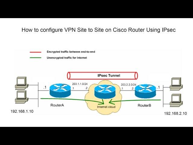 Basic IPsec VPN Site to Site on Cisco Router (Full Video)