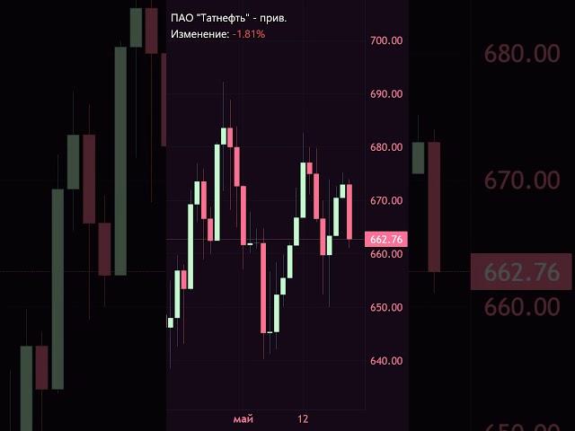 ️ Татнефть: дивиденды и вызовы рынка 