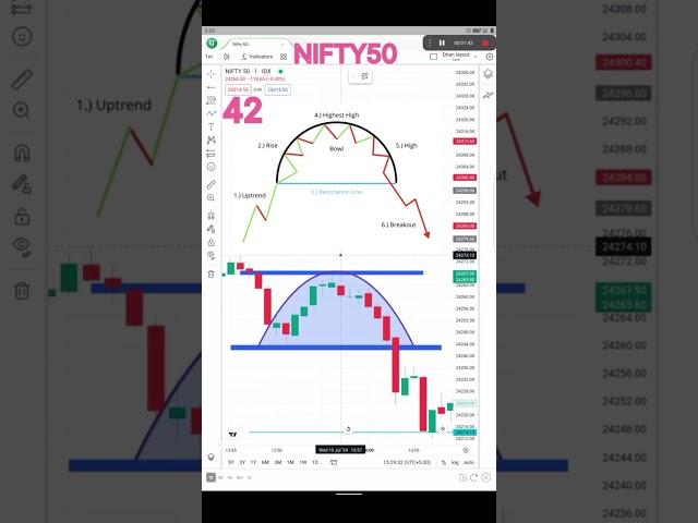 rounding pattern #shorts #forex #trading #viral #tranding