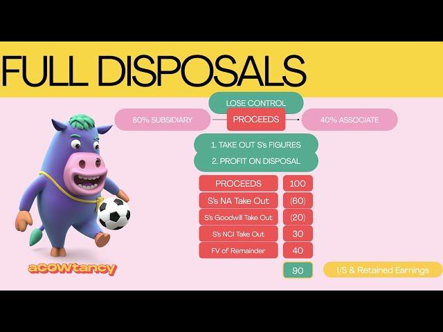 Accounting - FULL Disposals made easy