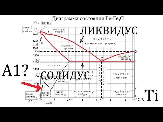 ДИАГРАММА ЖЕЛЕЗО-УГЛЕРОД [МАТЧАСТЬ]