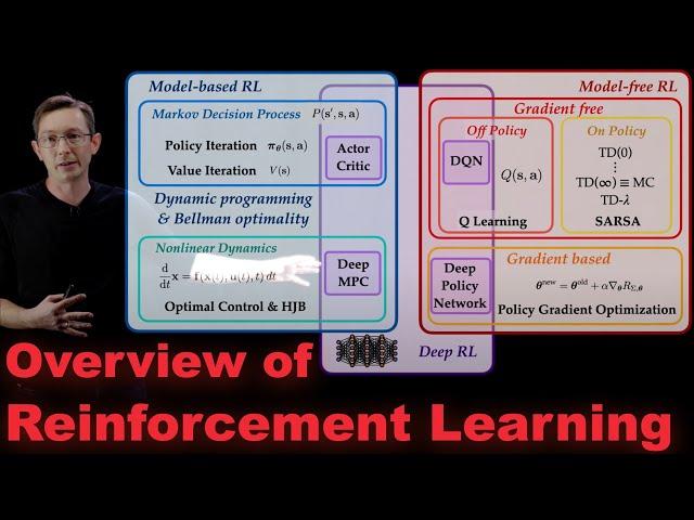 Reinforcement Learning Series: Overview of Methods