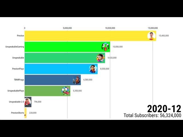 Preston Vs Unspeakable - Subscriber Count History (2010-2020)