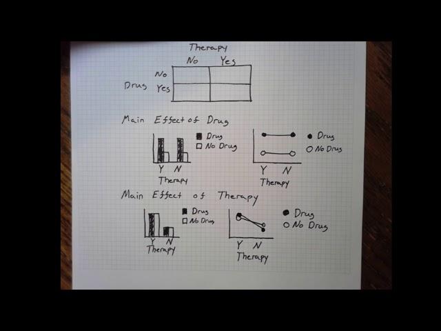 Factorial Designs: Main Effects & Interactions