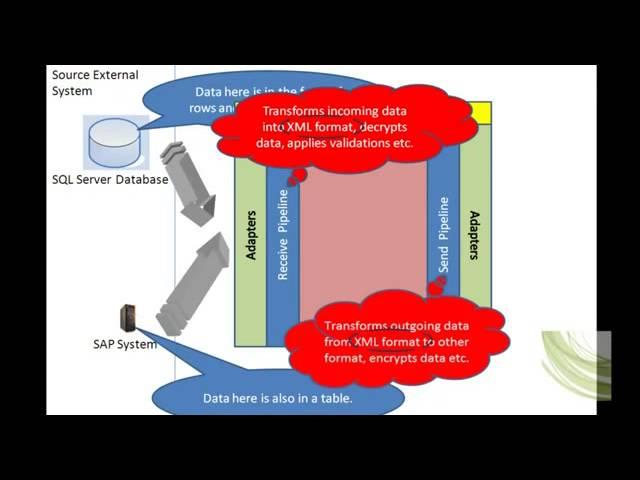 Biztalk Server Adapters,Pipeline,Maps and ports