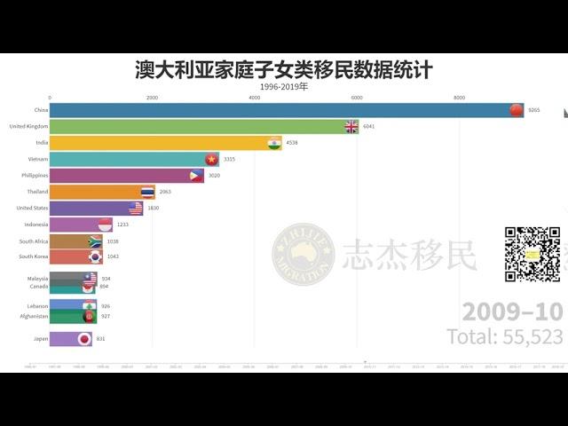 澳洲家庭子女移民统计