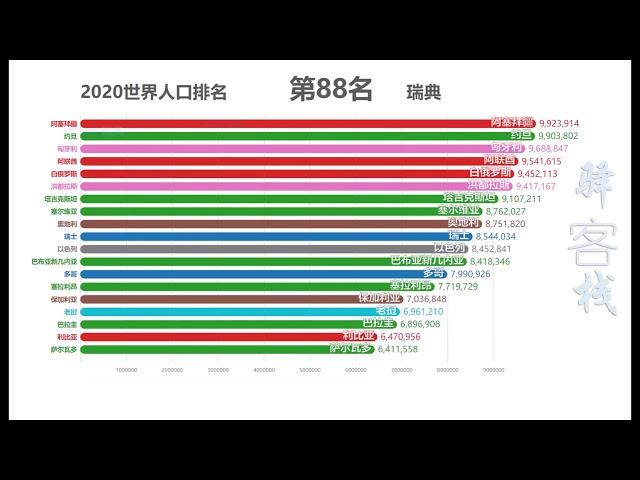 2020世界人口排名！