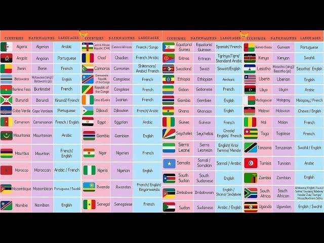 List of African Countries with African Languages, African Flags and Nationalities