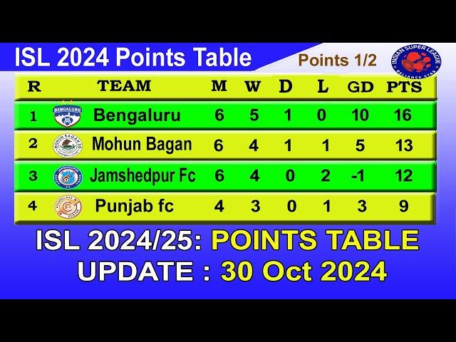 ISL 2024 Points Table today 30 Oct 2024 || 2024–25 Hero Indian Super League Points Table