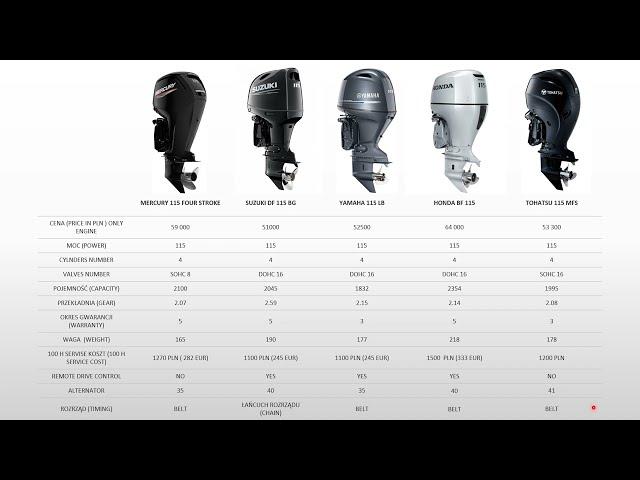 NAJLEPSZE SILNIKI ZABURTOWE. SUZUKI, HONDA, MERCURY, TOHATSU, YAMAHA.