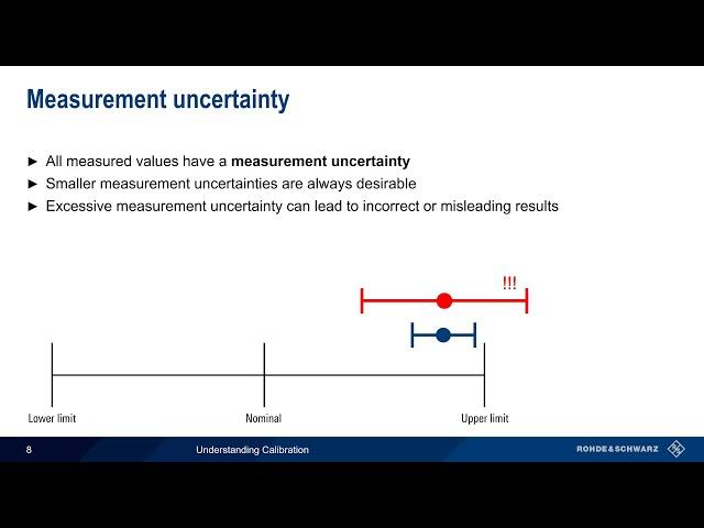 Understanding Calibration