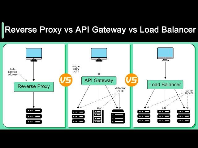 Reverse Proxy vs API Gateway vs Load Balancer