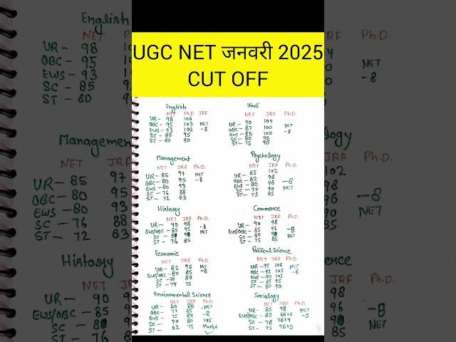 UGC NET JRF ph.D. Cut Off 2025 All Subjects #ugcnetresults #ugcnet#mbmgktricks #viralvideo