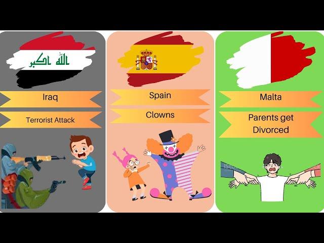 Comparison Children’s Biggest Fears from different Countries