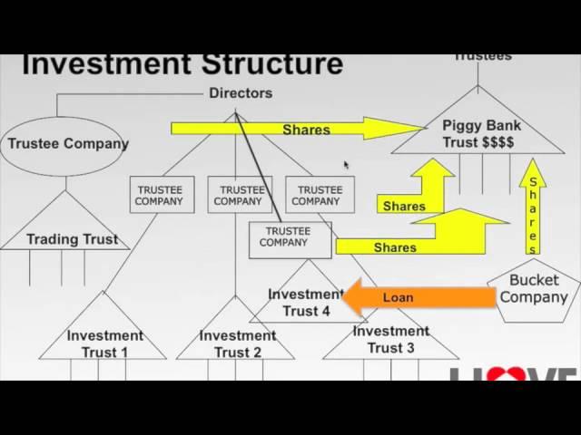 Investment Property Strategy: The Trust Structures You MUST Have For Your Investment Properties.