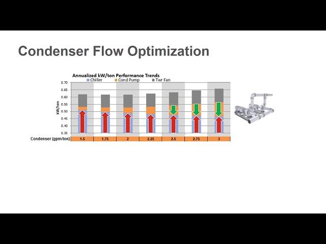 Trane myPLV Condenser Flow Optimization