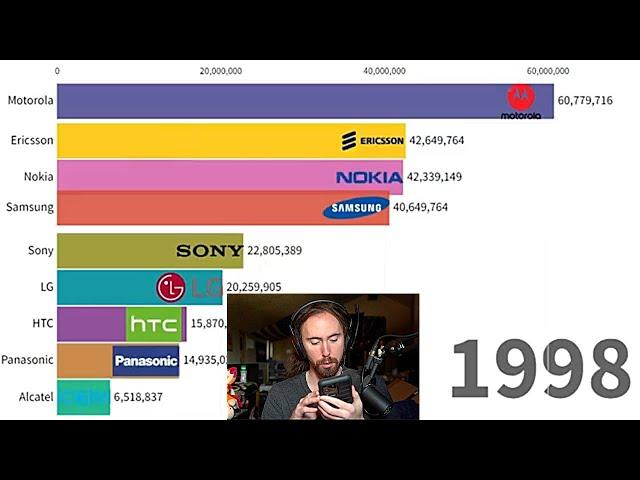 Most Popular Mobile Phone (1998-2023)