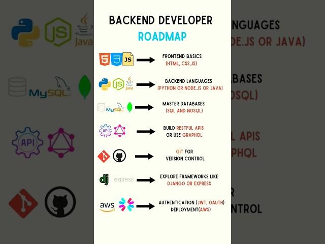 Backend Developer Roadmap with Frontend Basics in 30 Seconds #backenddevelopment #webdevelopment