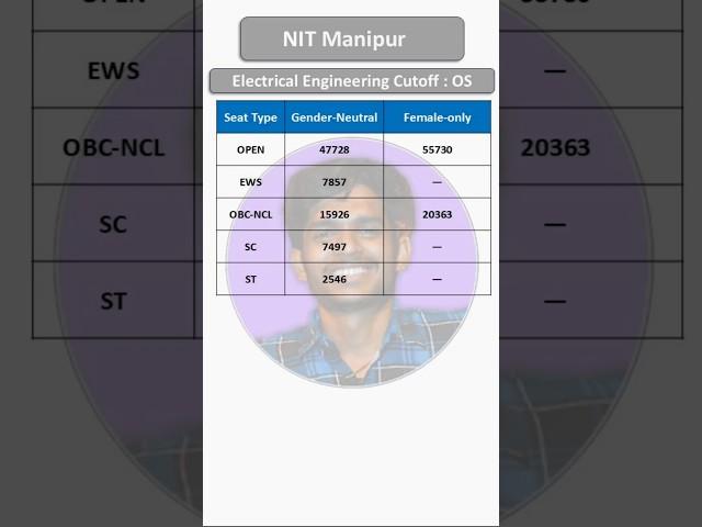 NIT Manipur Electrical Engineering Cutoff 2025 | JoSAA & CSAB Closing Ranks Revealed