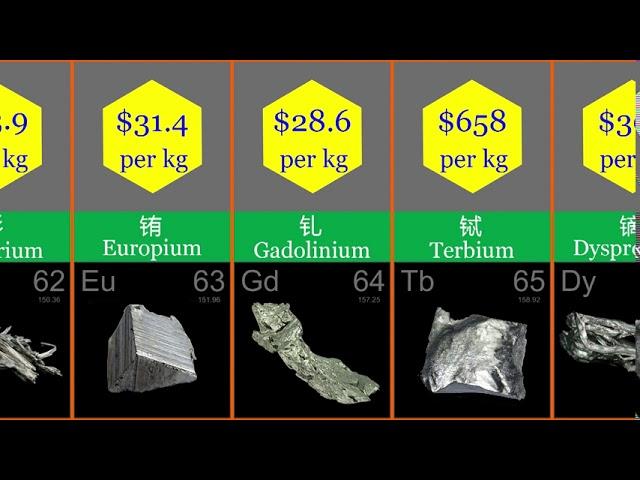 Price Comparsion: Most Expensive Element; How many elements can you buy?