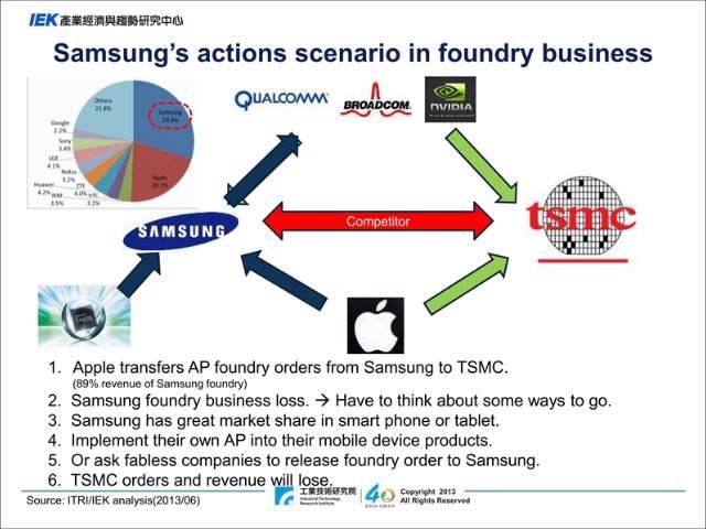 三星晶圓代工版圖之擴張策略 Samsung's Actions Scenario in Foundry Business