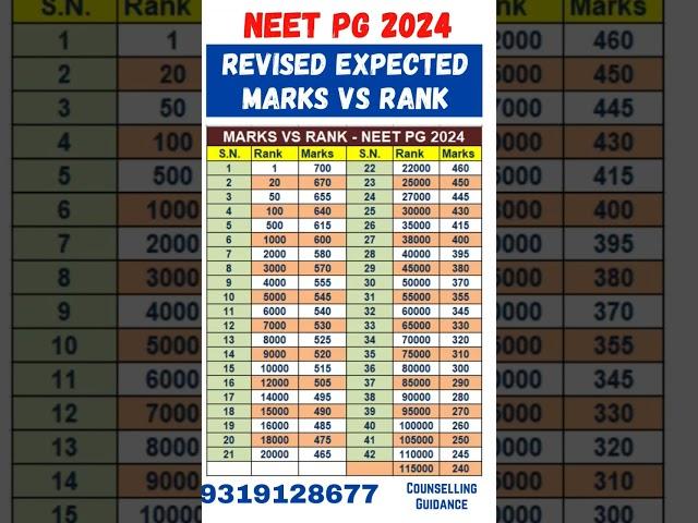 NEET PG 2024 ll Expected Marks vs Rank #neetpg2024 #shorts #neetmentor #viralvideo