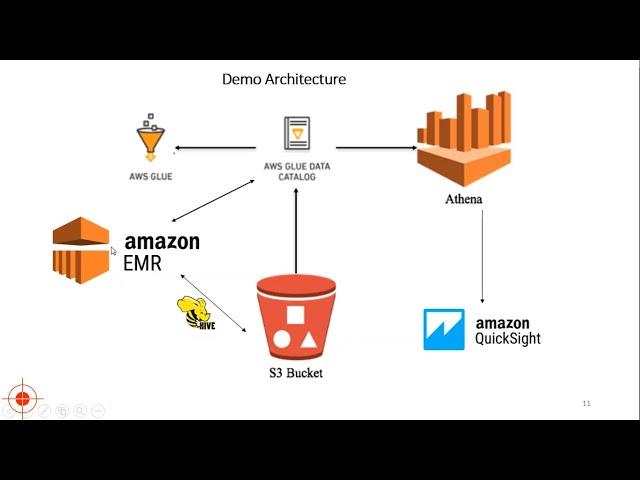 Hadoop on AWS using  EMR Tutorial || S3 || Athena || Glue || QuickSight