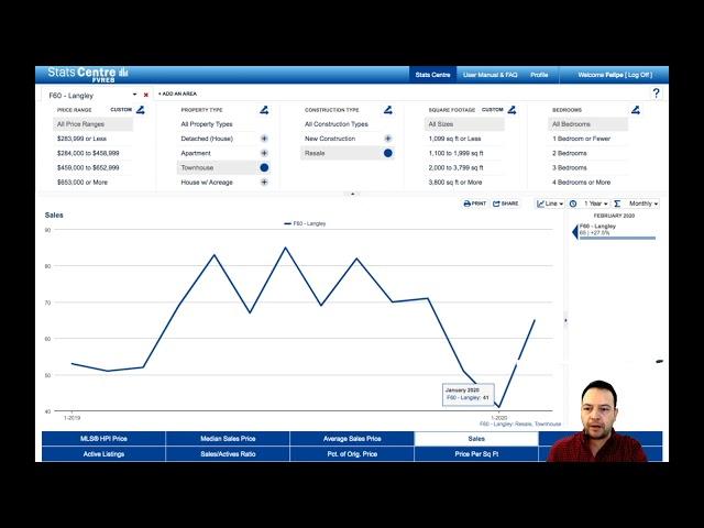 Is This a Good Time To Buy or Sell Real Estate in Langley?