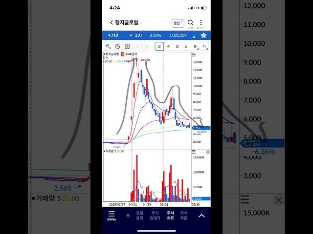 형지글로벌 하락 지속, 주식 주가 전망, 차트 분석