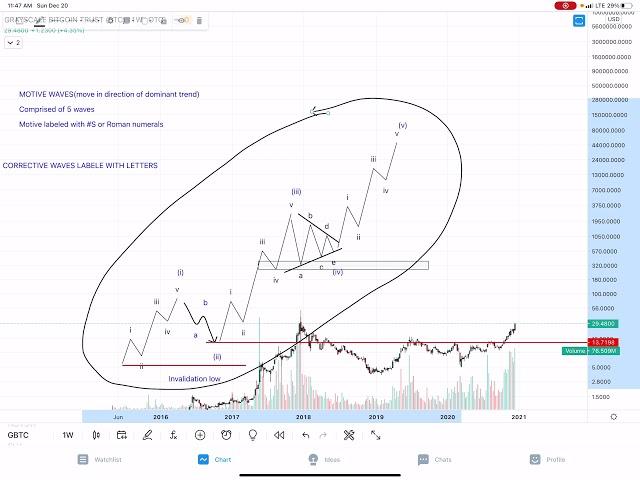 How I count waves/sub wave counts(PT 1)