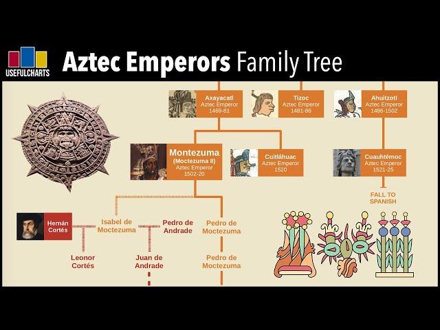 Aztec Emperors Family Tree