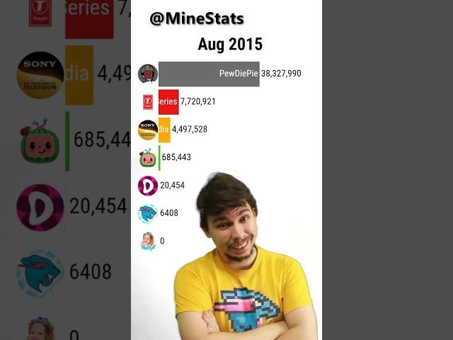 MrBeast Meme Most Subscribed Youtube Channels #Shorts