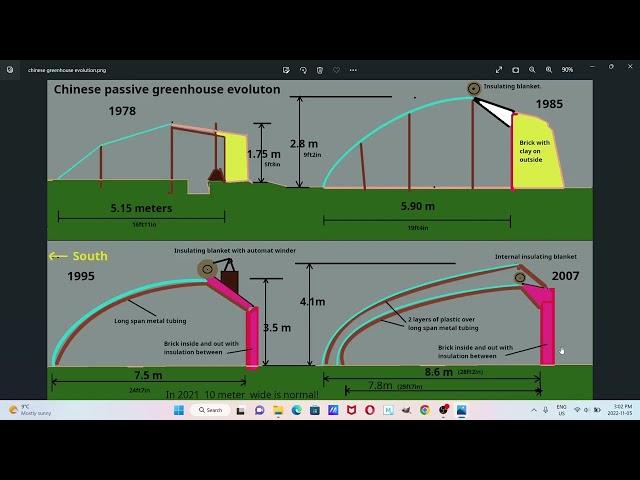 Evolution of Chinese passive solar greenhouses 1970's to 2020's.