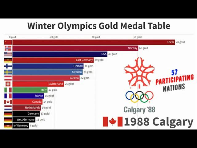 Winter Olympic Medals Table - Top 15 Nations by Gold Medals - 1924/2018