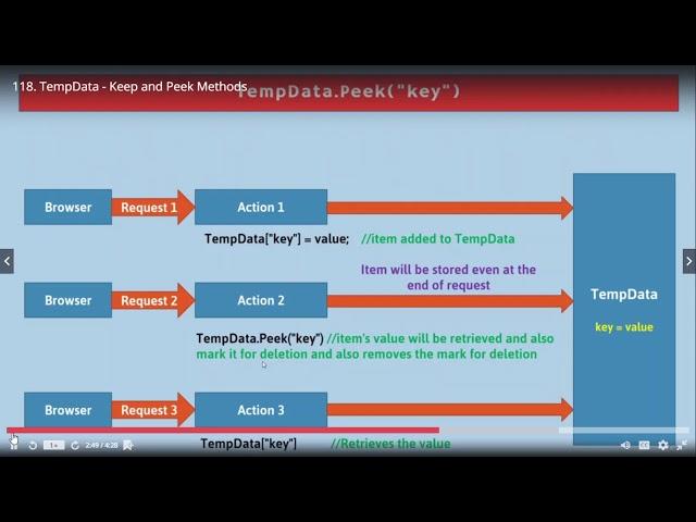 TempData Peek and Keep Methods in MVC