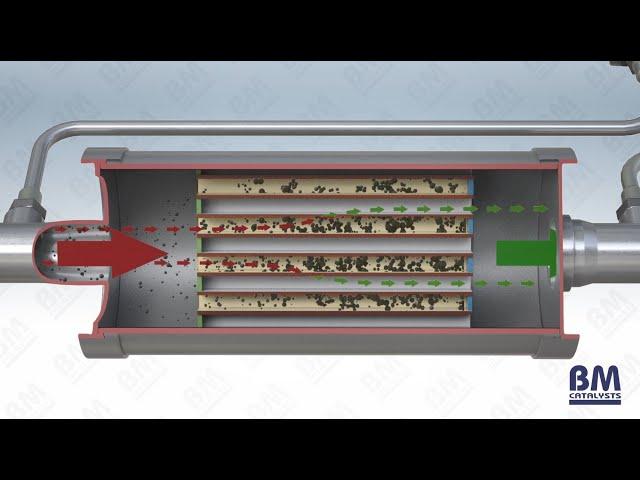 How does an exhaust diesel particulate filter (DPF) work?