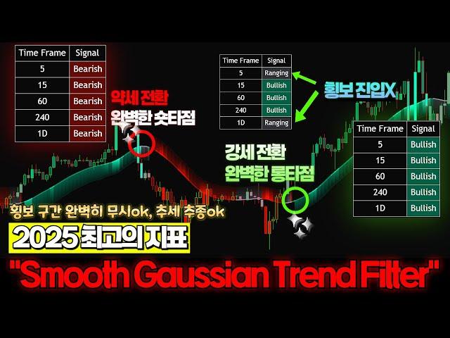 트레이딩뷰 지표뜯기 횡보구간 완벽식별ok 추세전환 예측ok 정확도? 무려 98% 그냥 '최고의 지표', 볼린저밴드 rsi 말고 이 매매법 쓰세요