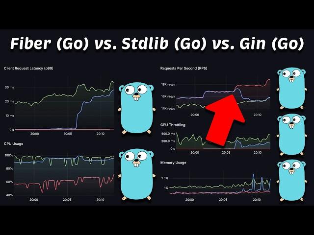 Fiber vs. Gin vs. Go (stdlib): Performance (Latency - Throughput - Saturation - Availability)