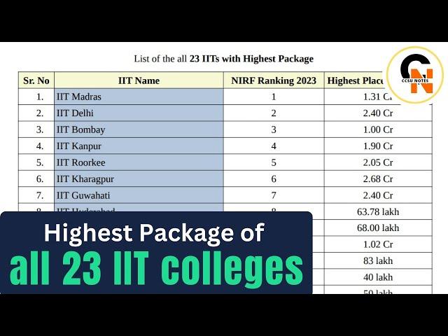 Highest Package of all IIT colleges in India #iit