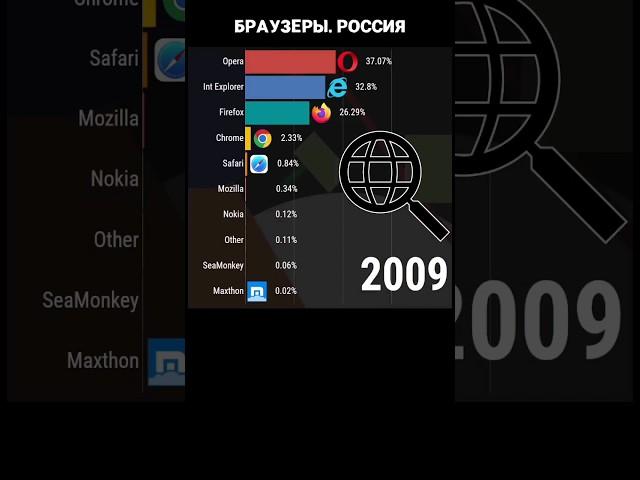 Most Popular Browsers in Russia 2009 - 2022