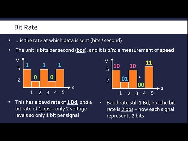 Baud Rate, Bit Rate, Bandwidth and Latency