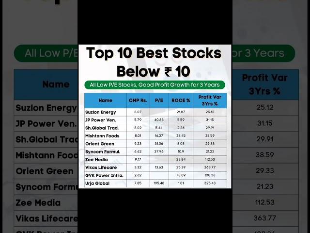 Top 10 Best stocks below ₹10 share market analysis #viral #shorts 2023